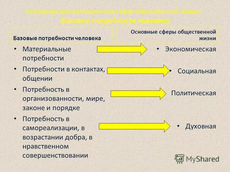 Базовые потребности общества. Основанием для разграничения сфер общественной жизни служат базовые. Формы общественной жизни. Основные сферы жизни и их взаимосвязь. Основные подсистемы общества.