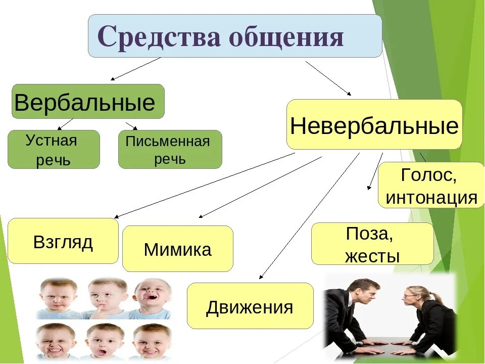 Что такое общение 6 класс обществознание кратко. Вербальные и невербальные способы общения. общение это в обществознании. средства общения обществознание. средства общения вербальное и невербальное общение.