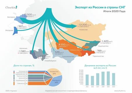 Основные потоки экспорта