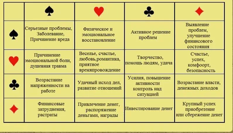Значение игральных при гадании. Значение карт. обозначение карт игральных. обозначение гадальных карт. значение гадания на картах.
