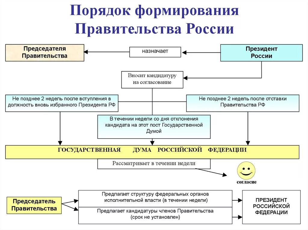 Процедура формирования правительства РФ. Какова структура и порядок формирования правительства РФ.. Правительство РФ порядок формирования и полномочия. Процедуру формирование полномочия правительства РФ.