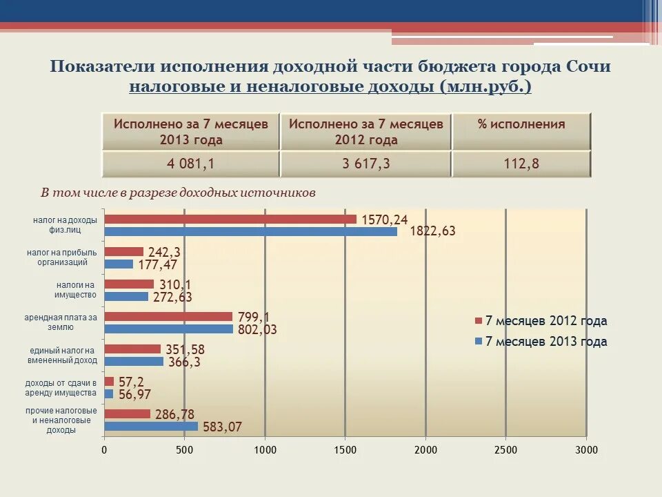 Исполнение бюджета 2018 года. Параметры исполнения бюджета. исполнение бюджета по годам. основные показатели бюджета города сочи. основные параметры исполнения бюджета.