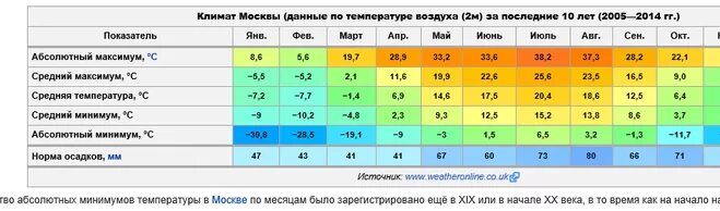 Среднегодовая температура в Москве таблица. Средняя температура в Москве за год. Среднегодовая температура в Москве по годам таблица. Средняя температура в Москве по месяцам таблица.