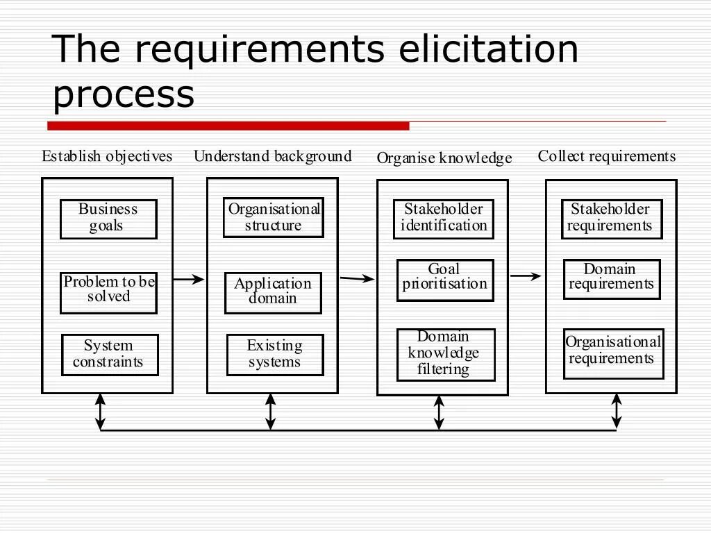 Document Analysis. Requirement Analysis documents. Requirements Elicitation перевод. Supporting processes.