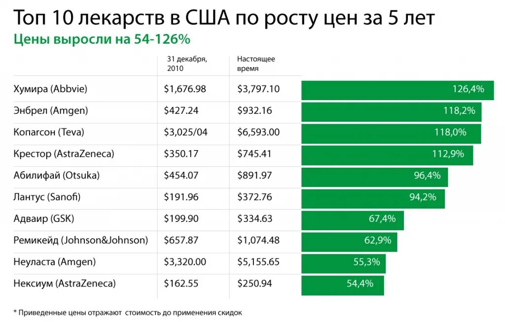 Топ 10 лекарств. Самые продаваемые препараты. Рост цен на медикаменты. Самые популярные лекарства.