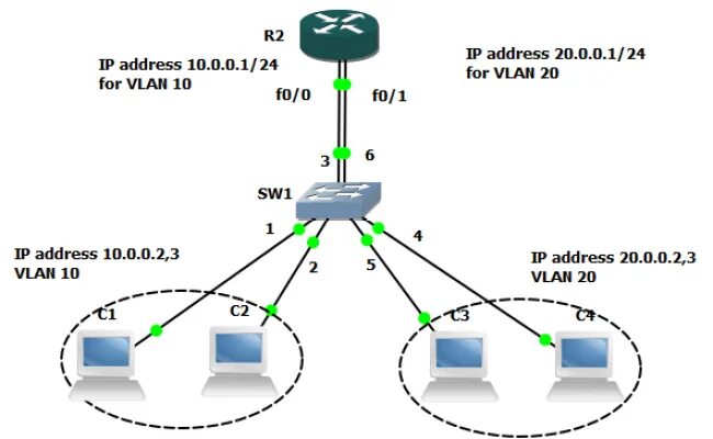 Ip адрес vlan. Схема сети с VLAN. Inter VLAN routing. Схема l3 VLAN. Схема ЛВС В gns3.