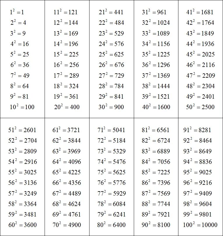 Квадратный корень таблица от 1 до 100. Таблица квадратных натуральных чисел от 1 до 100. Таблица квадратов натуральных чисел от 1 до 100. 8 в 5 степени это сколько