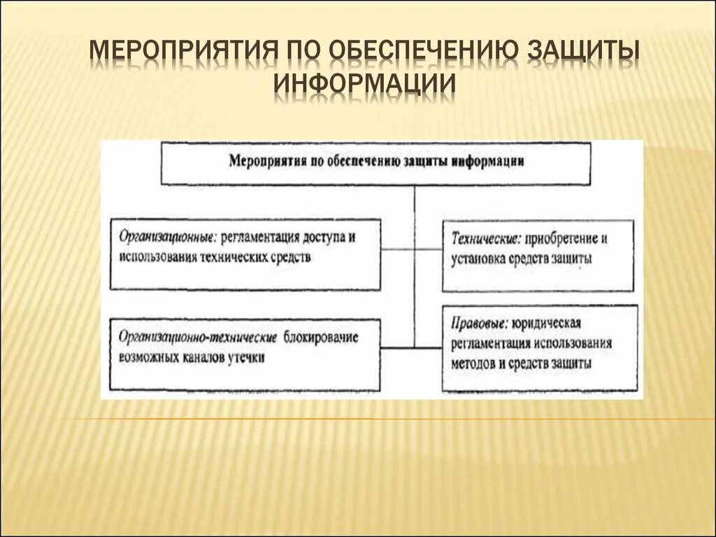 Особенности организации информация. Мероприятия по защите информации. Мероприятия по защите информации в организации. Мероприятия по информационной безопасности. Мероприятия по защите информационной безопасности.