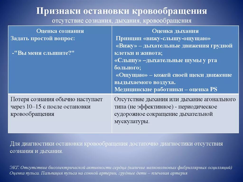 Признаки отсутствия активности. Признаки остановки кровообращения. Признаки остановки дыхания и кровообращения. Признаки отсутствия кровообращения. Симптомы при острой остановке кровообращения.