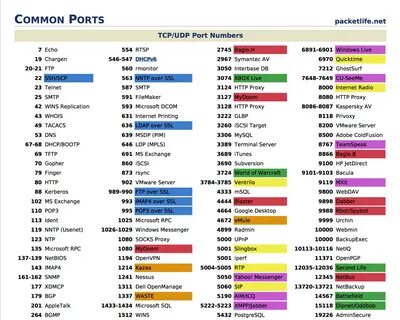 Основные сетевые порты