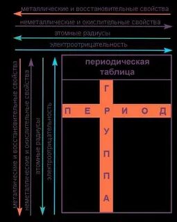 Усиление неметаллических свойств в группе