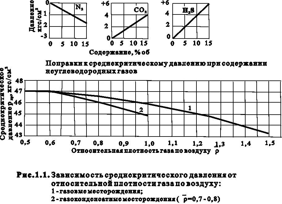 Изменение газа в зависимости от температуры. Плотность газов в зависимости от температуры. График зависимости плотности газа от температуры. Зависимость плотности газа от температуры. График давления от плотности газа.