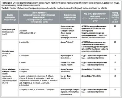 Восстанавливающие препараты после приема антибиотиков