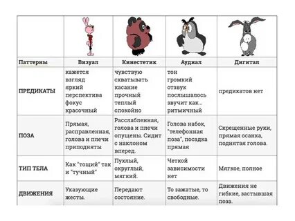 Типы личности по восприятию