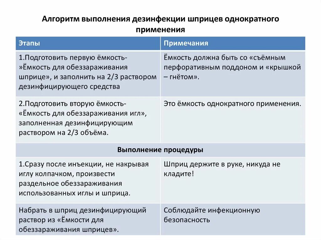 Утилизация шприцов и игл. Обработка и утилизация шприцев алгоритм. Обеззараживание одноразовых шприцев алгоритм. Дезинфекция шприцов и игл одноразовых алгоритм. Дезинфекция шприцев однократного применения алгоритм.