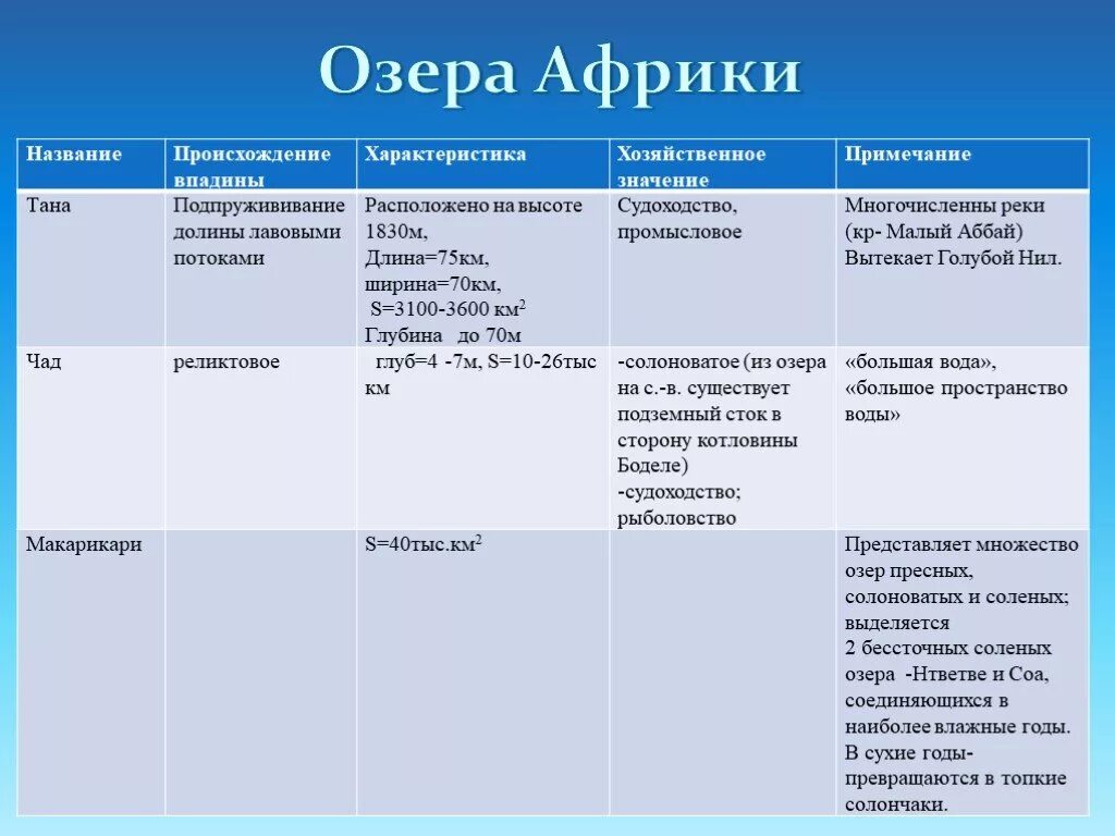 Таблица озера Африки 7 класс география. Крупнейшие озера Африки 7 класс география. Характеристика озер Африки таблица по географии 7 класс. Таблица внутренние воды Африки 7 класс география. Особенности озер африки