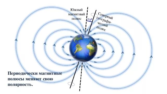На севере земли находится южный магнитный полюс. Северный и Южный магнитный полюс земли. Южный магнитный полюс земли. Южный полюс и Южный магнитный полюс. Расположение магнитных и географических полюсов земли.