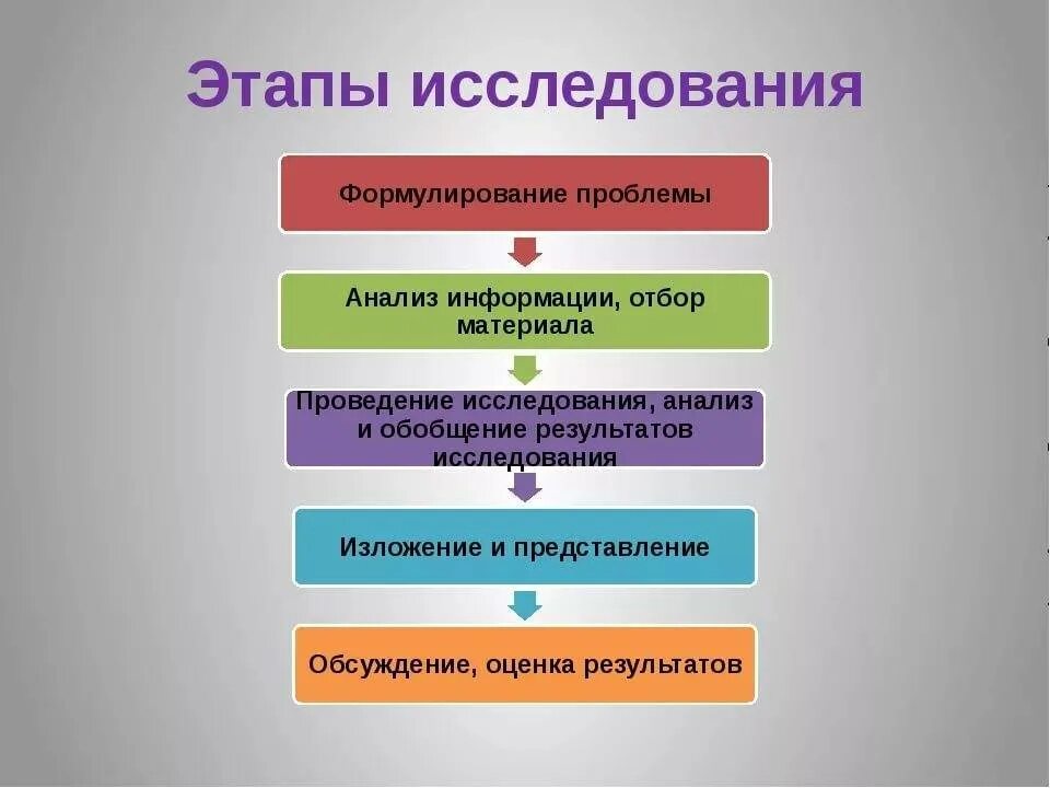 Этапы исследования. Задачи и этапы исследования. Последовательность основных этапов исследования. Этапы научного исследования. Назовите правильную последовательность выполнения работы