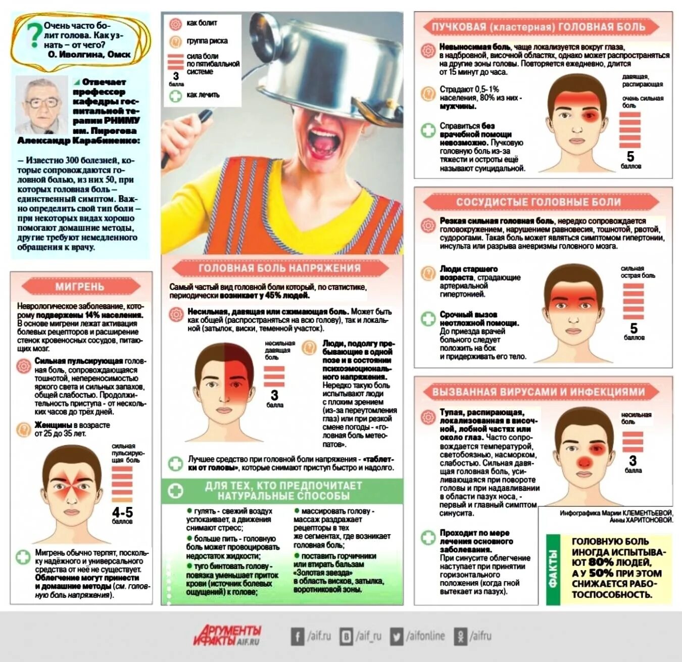 Головная боль инфографика. Болит голова. Болит голова инфографика. Болит голова вэ.