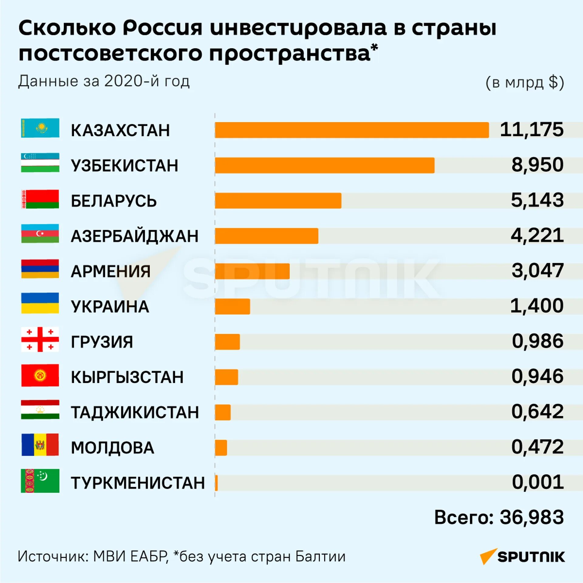 Российский насколько. Иностранные инвестиции в российскую экономику. Страны инвесторы. Российские инвесторы в Казахстане. Государства постсоветского пространства.