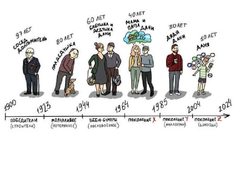 Человек следующего поколения. Поколение x люди. Поколение y — миллениалы (1984 – 2000);. Теория поколений по годам. Поколения x y z.