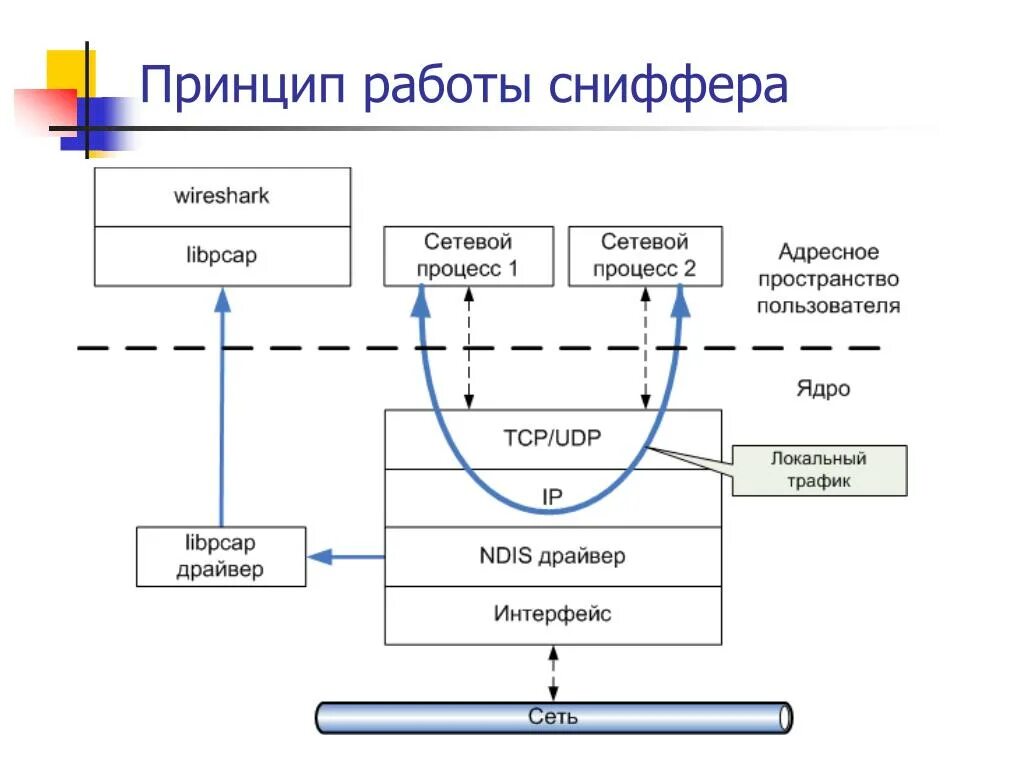 Захвата трафика. Схема работы сниффера. Алгоритм работы сниффера. Анализ сетевых пакетов. Снифферы пакетов.