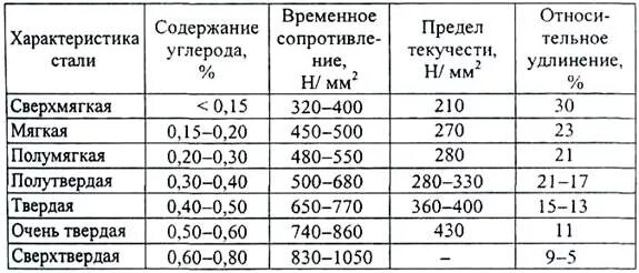 Содержание марки стали. Сколько углерода в стали. марки стали по содержанию углерода. содержание углерода в сталях таблица. марка стали с высоким содержанием углерода.