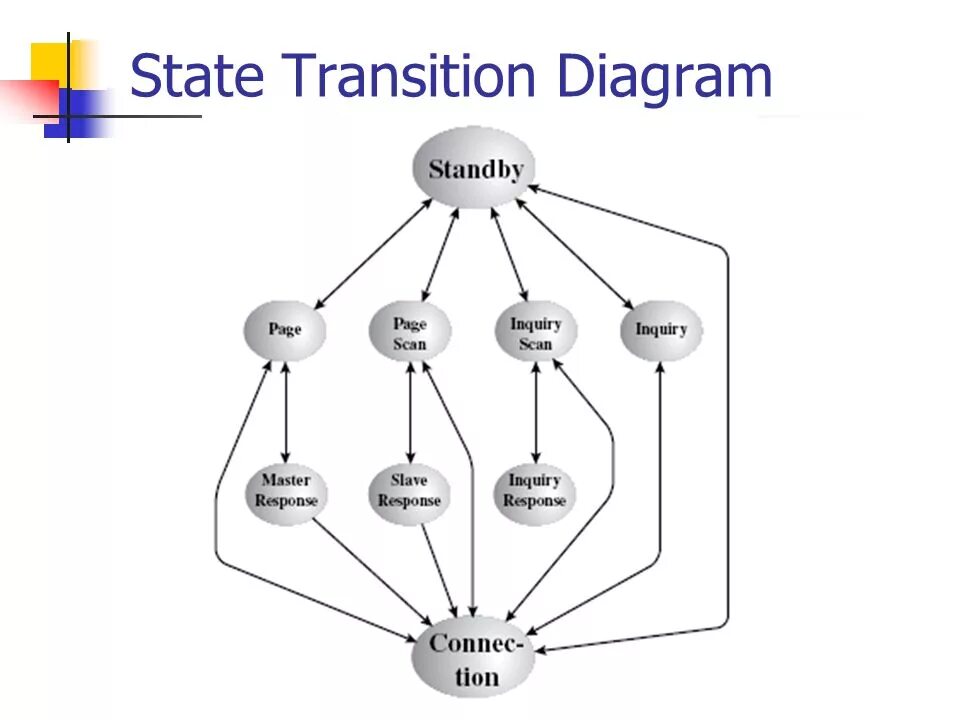 Transition state. State transition diagram. state transition diagram примеры. state transition testing диаграммы. state transition diagram на заказ.