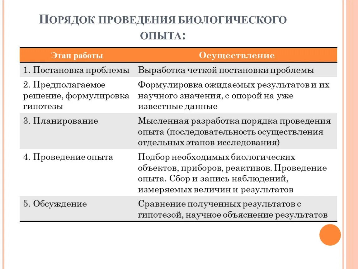 Порядок проведения биологического опыта. Порядок проведения биологического эксперимента.. Порядок проведения опытов. Этапы проведения эксперимента по биологии. Методы биологического эксперимента