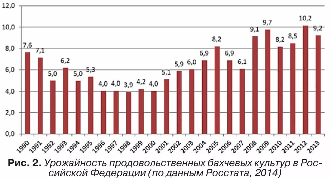 Урожайность сельскохозяйственных культур. Урожайность сельхозкультур. График урожая. Проблемы и перспективы развития картофелеводства в России. Урожайность сельскохозяйственных культур в значительной