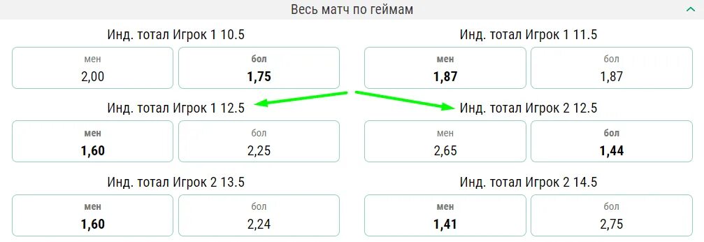 Тотал больше 22.5 в теннисе. Тотал меньше 1.5. Тотал геймов в теннисе стратегия. Тотал результат. Что означает тотал больше 1