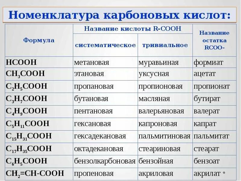 Соответствие между формулой соединения тривиальным названием. Карбоновые кислоты номенклатура соединений. Сложные формулы карбоновых кислот. Карбоновые кислоты формула вещества. Гомологический ряд карбоновых кислот таблица.