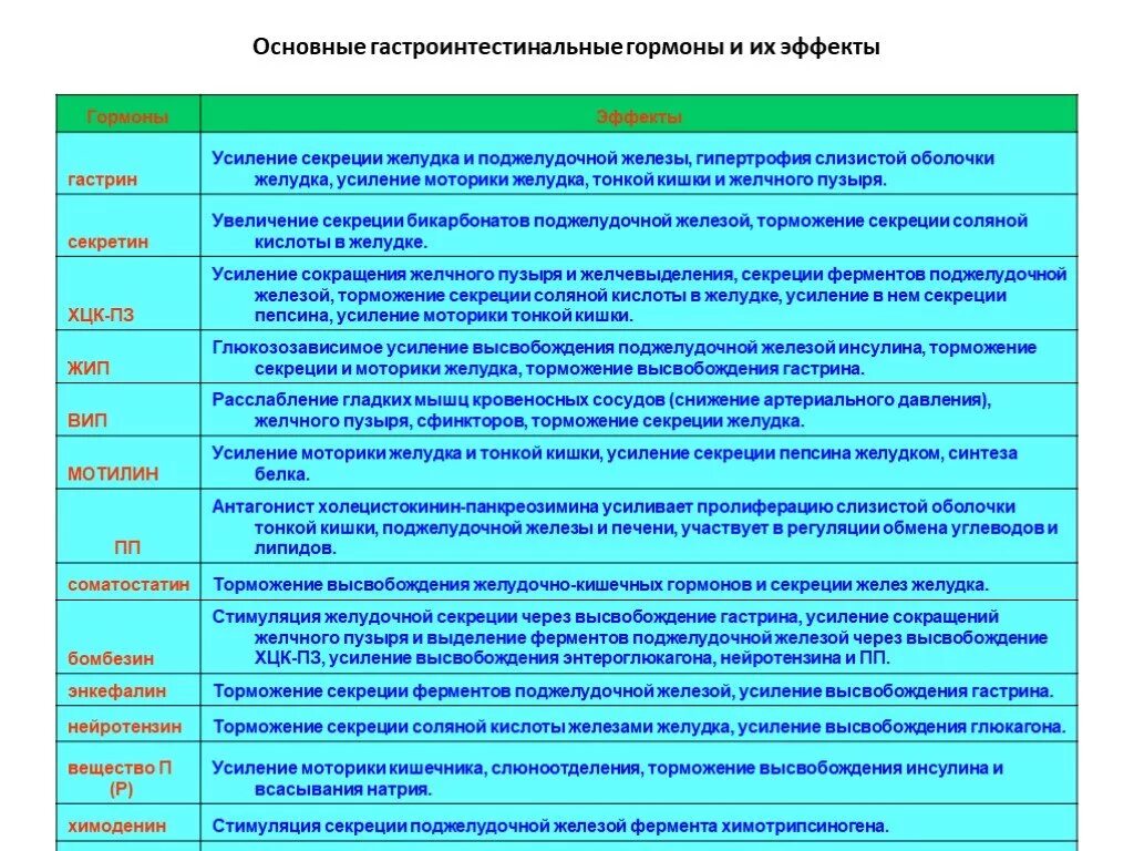 Какой орган образует гормоны. Гормоны жкт и их функции физиология. основные эффекты гастроинтестинальных гормонов. основные гормоны жкт таблица. гастроинтестинальные гормоны их роль в патологии.