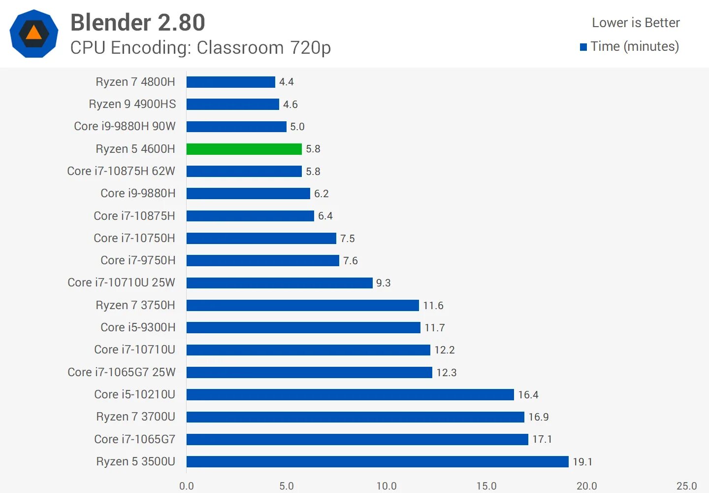 Ryzen 5 4600h. AMD Ryzen 5 4600h with Radeon Graphics 3.00 GHZ. Ryzen 7 4800h размер кристалла. I5 4600.