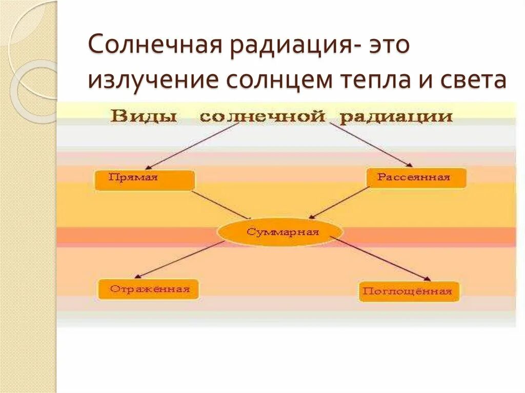 Солнечная радиация. Виды солнечной радиации. Солнечная радиация это излучение солнцем тепла и света. Солнечная радиация гигиена.