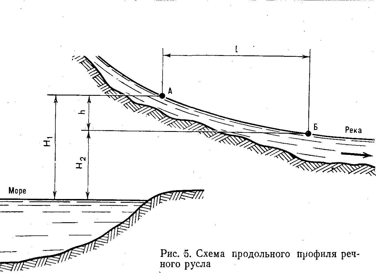 Ширина русла рек. Поперечный профиль русла реки. Продольный профиль реки. Продольный и поперечный профиль реки. Продольный профиль речного русла.