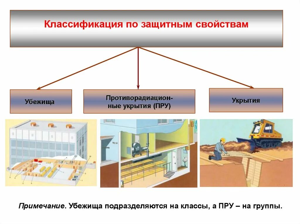 Средства коллективной защиты подразделяются на. Убежища гражданской обороны средства коллективной защиты. Средства коллективной защиты ОБЖ 10 класс. Средства коллективной защиты населения ОБЖ 9 класс. Классификация средств индивидуальной и коллективной защиты.