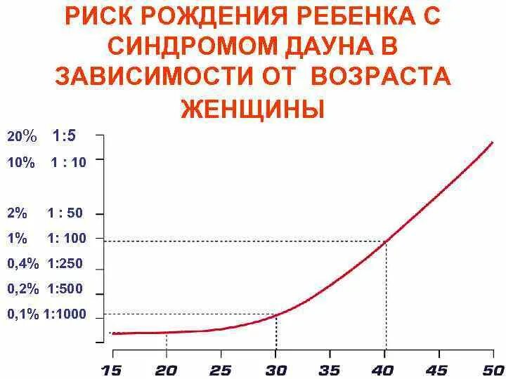 Статистика синдромов. Статистика заболеваемости синдромом дауна. статистика детей с синдромом дауна в россии. возрастные риски синдрома дауна таблица. риск рождения ребенка с синдромом дауна.