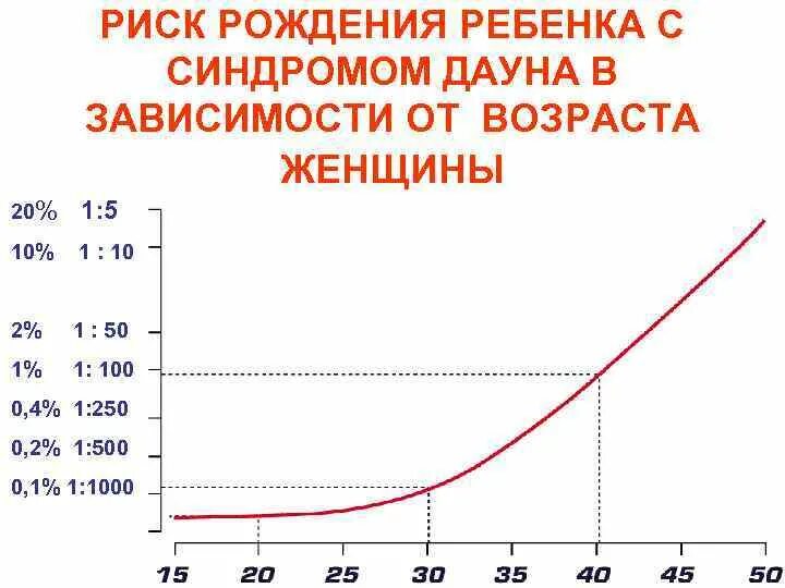 Риск рождения ребенка с синдромом Дауна. Рис рождения ребенка Дауна. График зависимости синдрома Дауна от возраста. Риск синдрома Дауна от возраста. Процент даунов