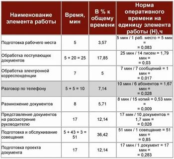 Рабочий день нормативы