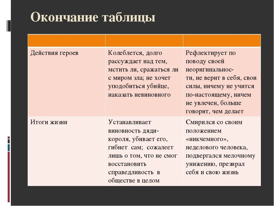 Гамлет и дон кихот тургенев краткое содержание. Сравнение Гамлета Шекспира и Гамлета Тургенева. Сравнительная таблица Шекспира и Гамлет. Гамлет Щигровского уезда таблица. Характеристика Гамлета.