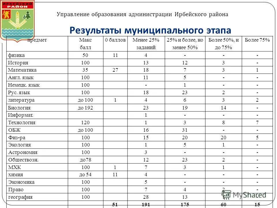 Результаты муниципального результата по математике. Скриншот баллов олимпиады. Сколько баллов дают за олимпиады. Продукты с 0 баллами.