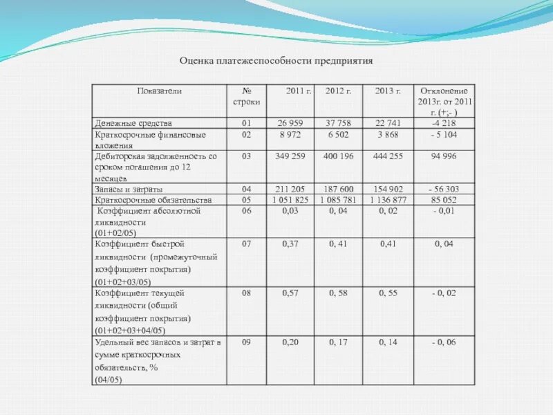 Ликвидности денежные средства краткосрочные финансовые. Оценка платежеспособности организации таблица. Оценка показателей платежеспособности организации. Показатели по оценки платежеспособности предприятия:. Финансовые показатели платежеспособности предприятия.