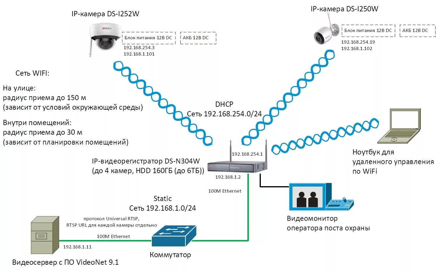 Камера работающая через wifi. Схема подключения камеры видеонаблюдения wifi. ай пи камеры через коммутатор к модему схема. схема wi-fi камера монитор. схема подключения беспроводной камеры видеонаблюдения уличные.
