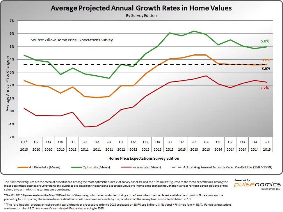 Average Annual rate of growth. House Price Index. Zillow average Home Index Price Seattle. Project Price. Projected priced