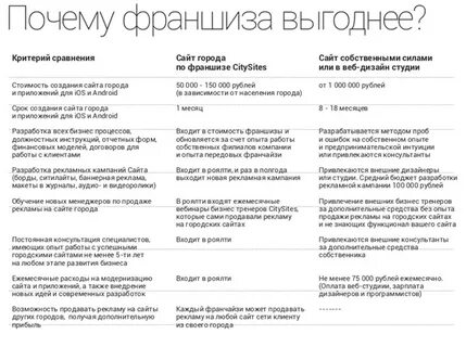 Выгодные франшизы отзыв