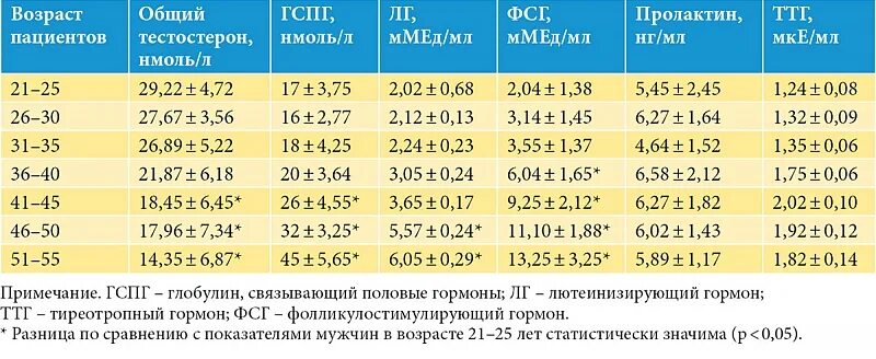 Пролактин норма в мкме/мл у женщин. Гспг гормон у женщин норма. Половые гормоны фсг норма. Форум гспг. Форум гспг.
