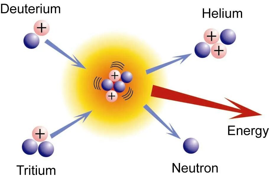 Реакция ядерного синтеза схема. Схема термоядерного синтеза для дейтерия и трития. Схема реакции термоядерного синтеза. Управляемая ядерная реакция схема.