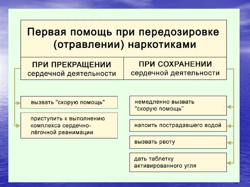 Первая помощь при передозировке наркотиками. Первая помощь при передо. Порядок первой помощи при передозировке наркотиков. Порядок оказания первой помощи при наркотическом отравлении.