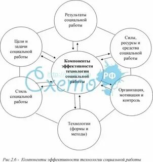Технологии социальной работы с группами населения